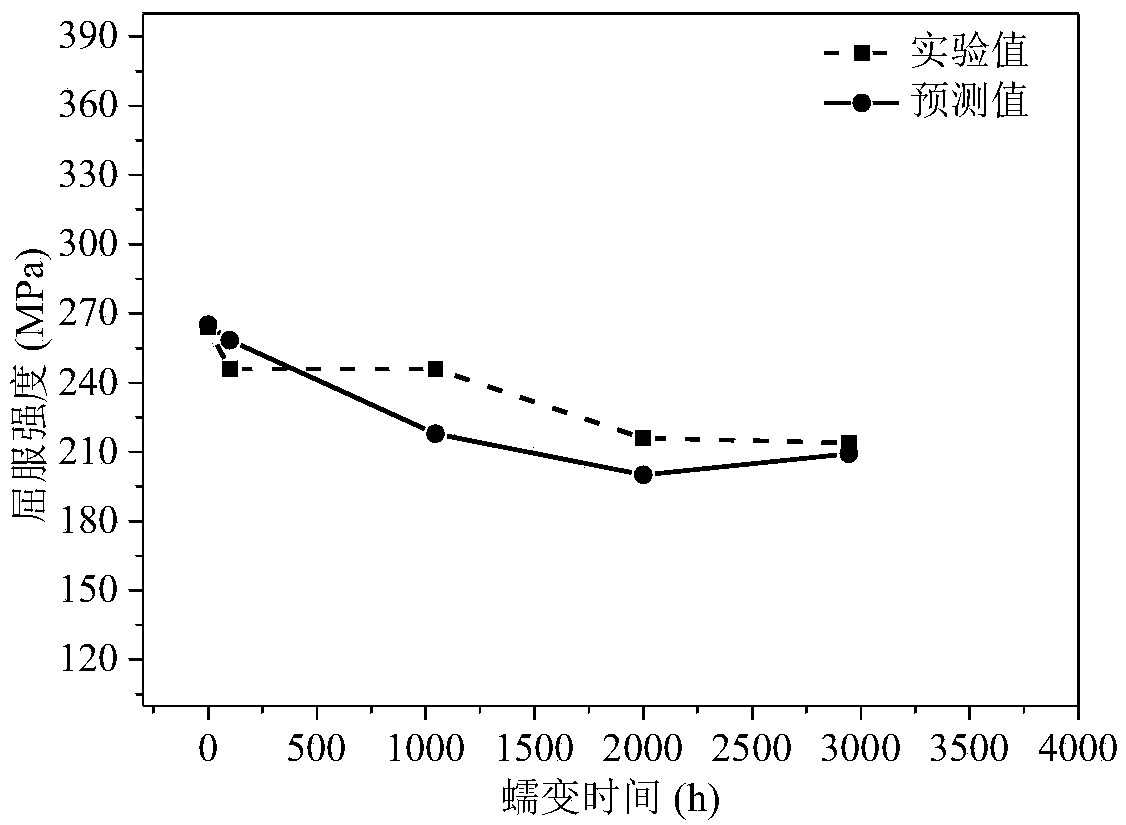 A high temperature strength prediction method for martensitic steel based on microstructure degradation