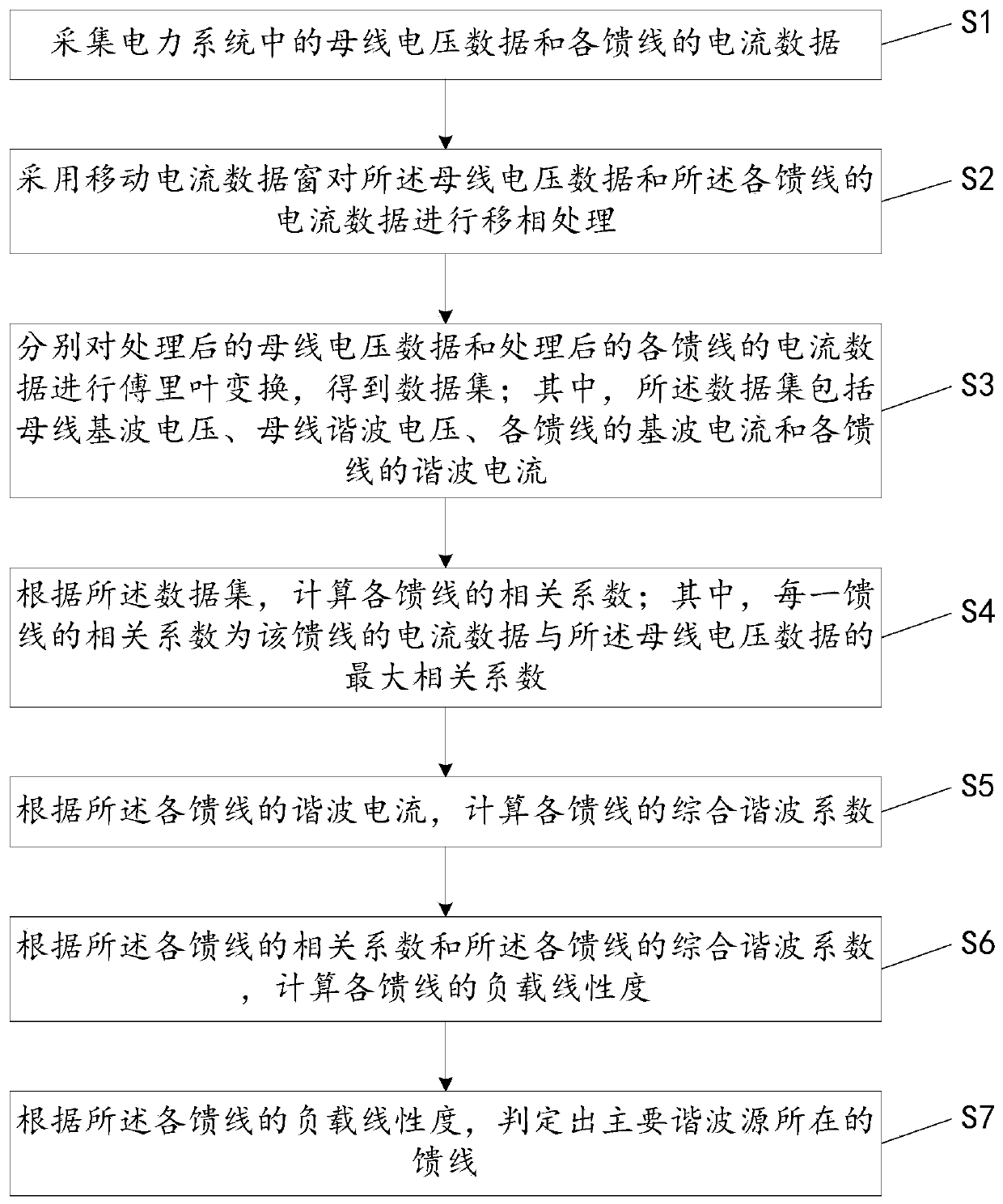 Harmonic source identification method and device, terminal equipment and storage medium