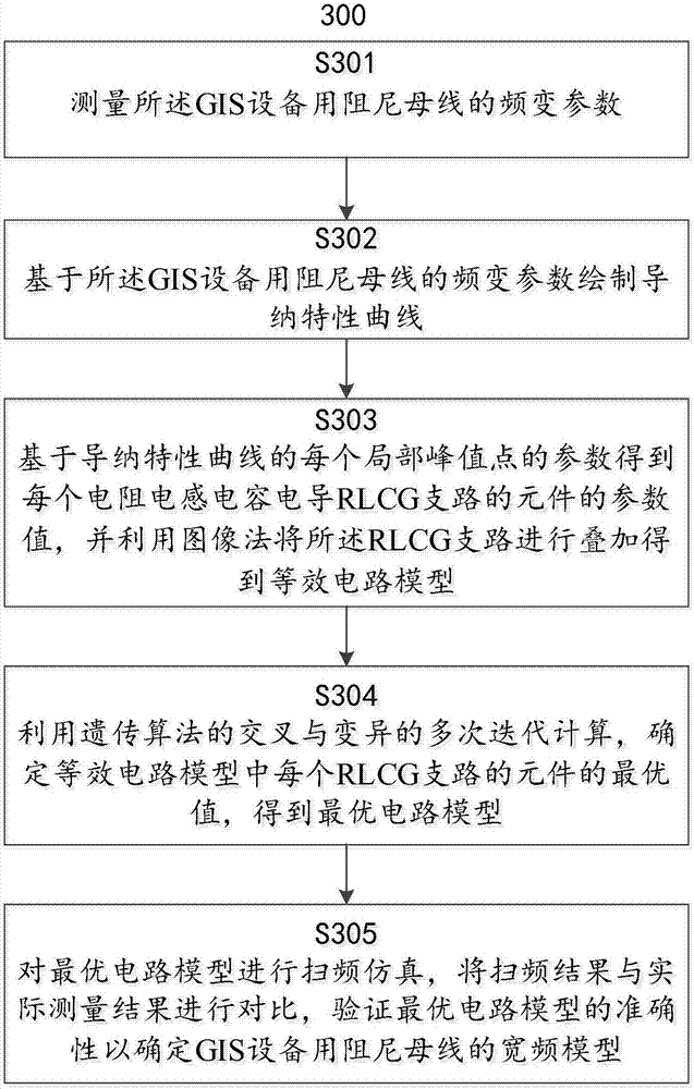 Method and system for establishing broadband model of damping bus for gas insulated switchgear equipment