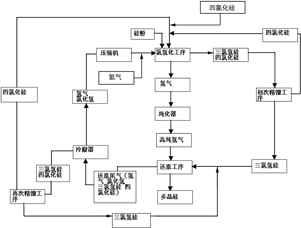 Polycrystalline silicon production process