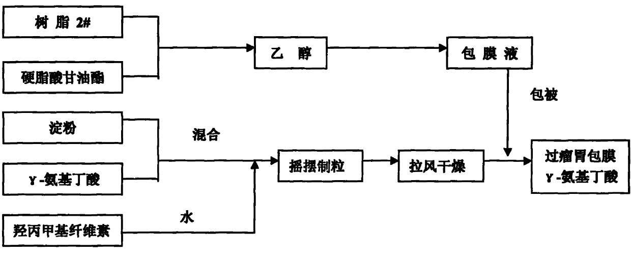 Preparation method of gamma-aminobutyric acid coated when passing rumen