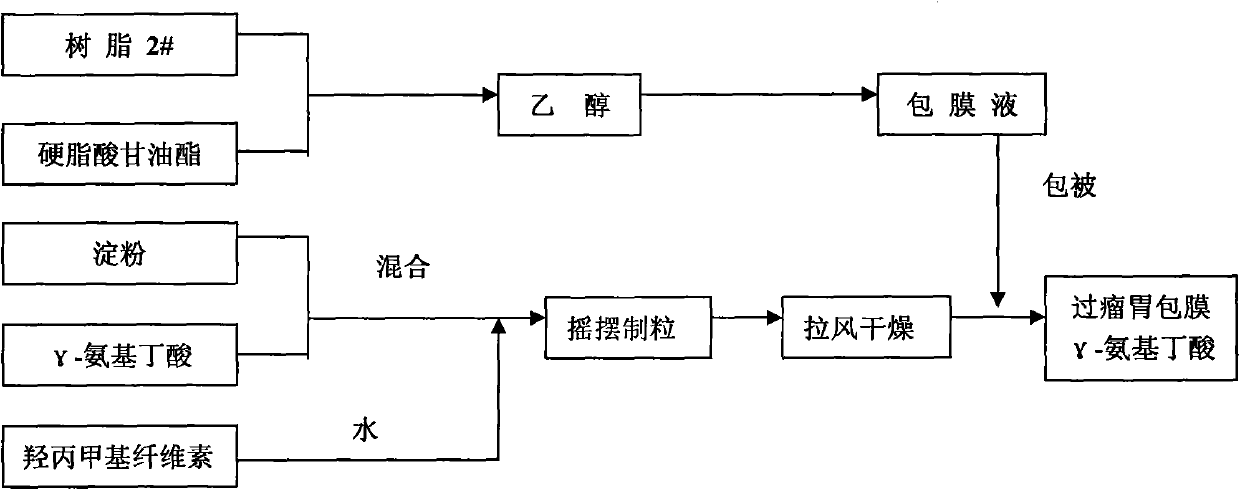 Preparation method of gamma-aminobutyric acid coated when passing rumen