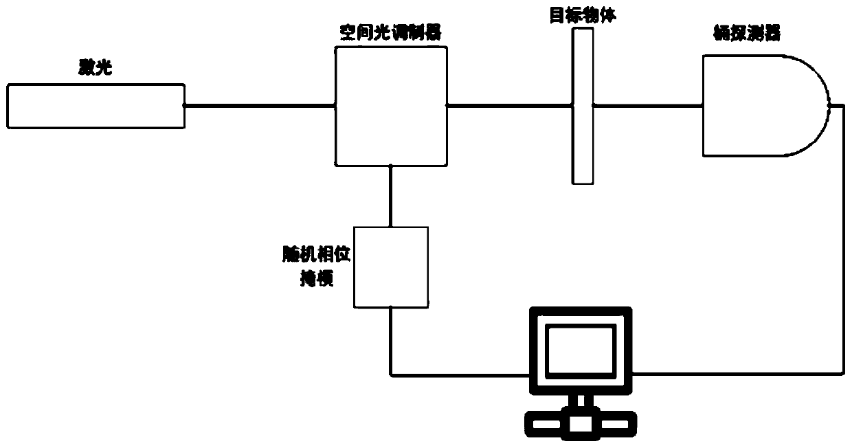 Method for calculating ghost imaging reconstruction recovery based on U-Net network