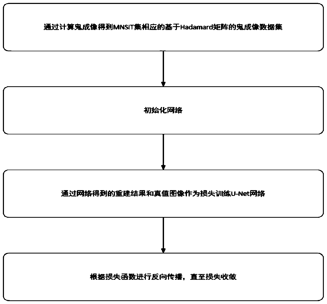 Method for calculating ghost imaging reconstruction recovery based on U-Net network