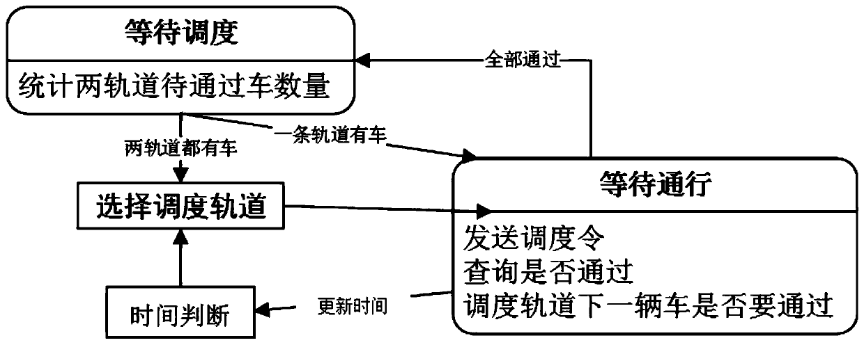 Intelligent rail car merging point scheduling method and intelligent rail control system