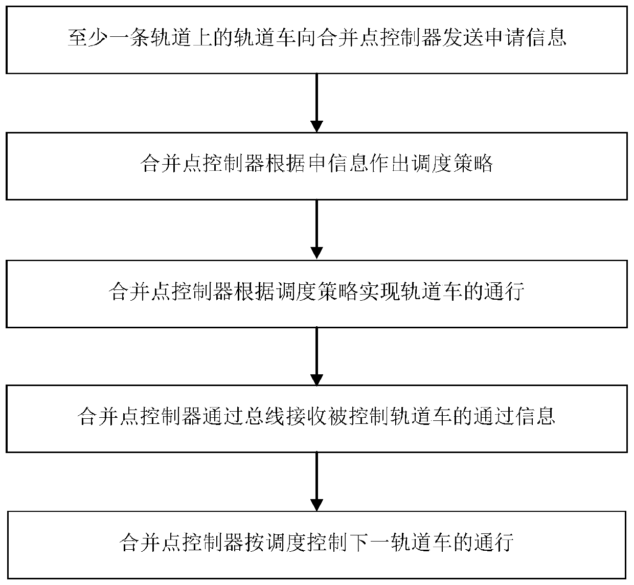 Intelligent rail car merging point scheduling method and intelligent rail control system