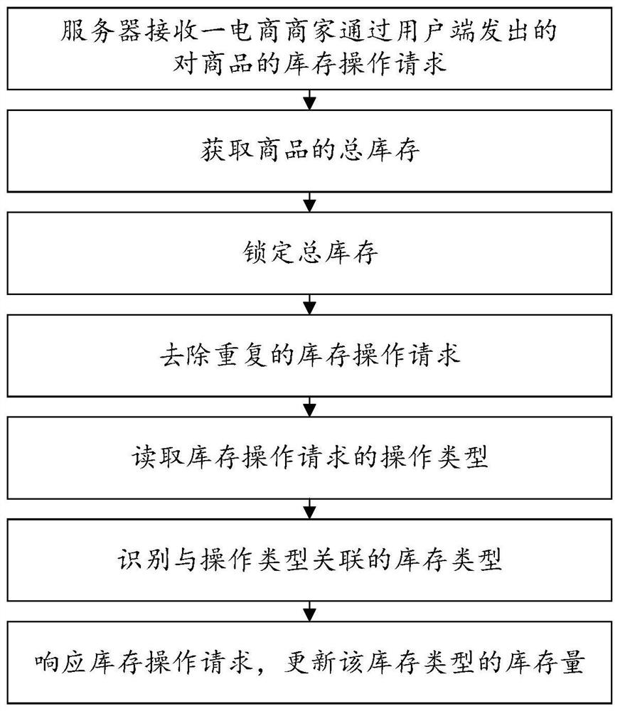 High availability inventory management method, server and high availability inventory management system