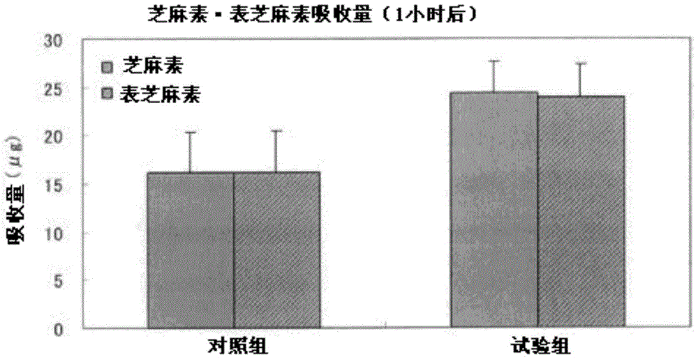 Composition containing sesamin, gamma-oryzanol and rice germ oil