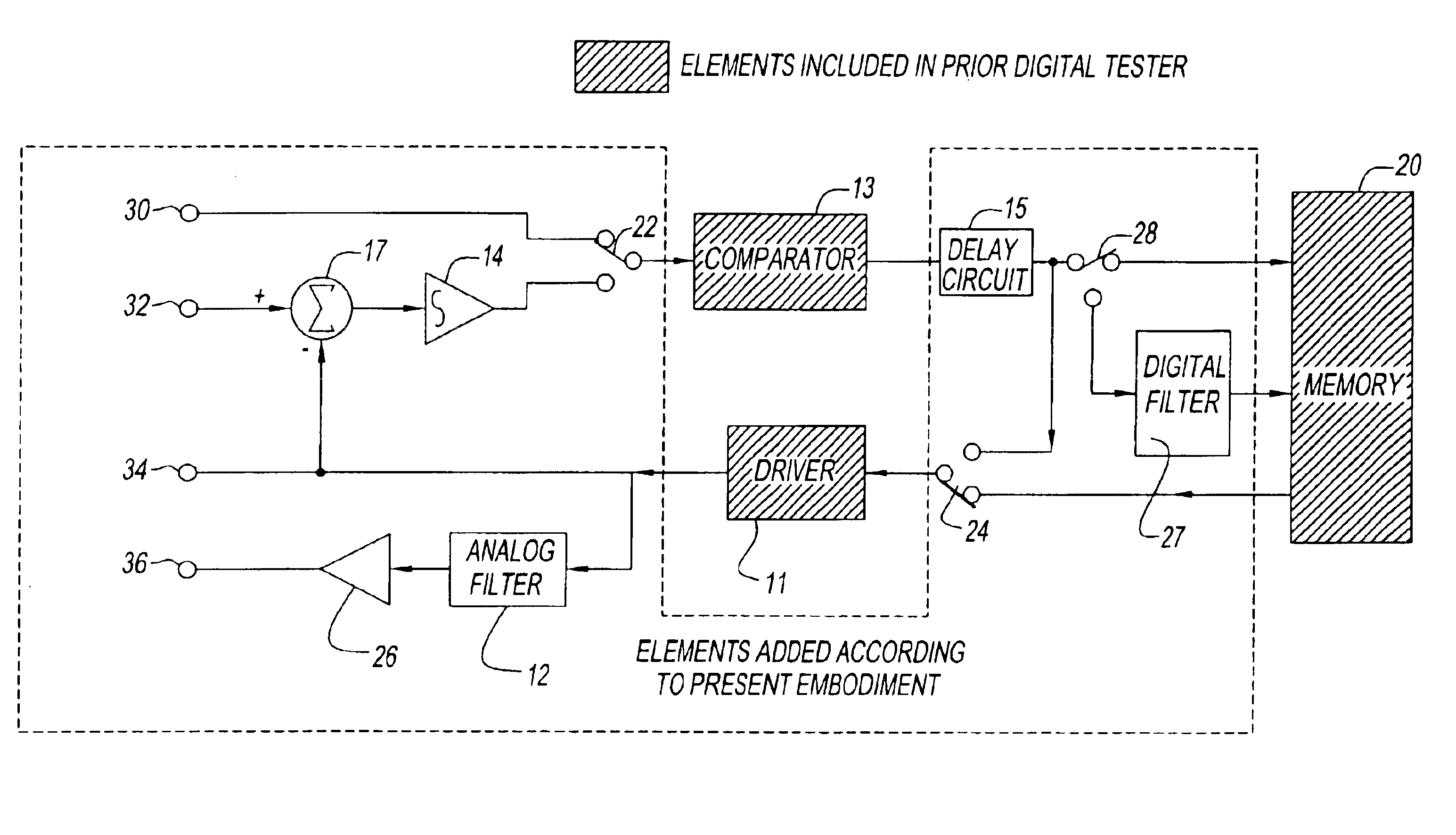 Apparatus for testing integrated circuits having an integrated unit for testing digital and analog signals