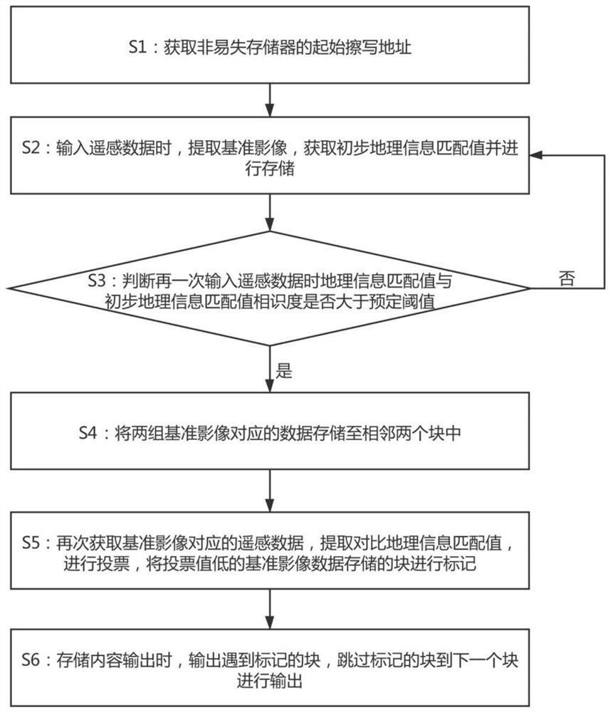 A fast storage method for remote sensing data based on non-volatile memory