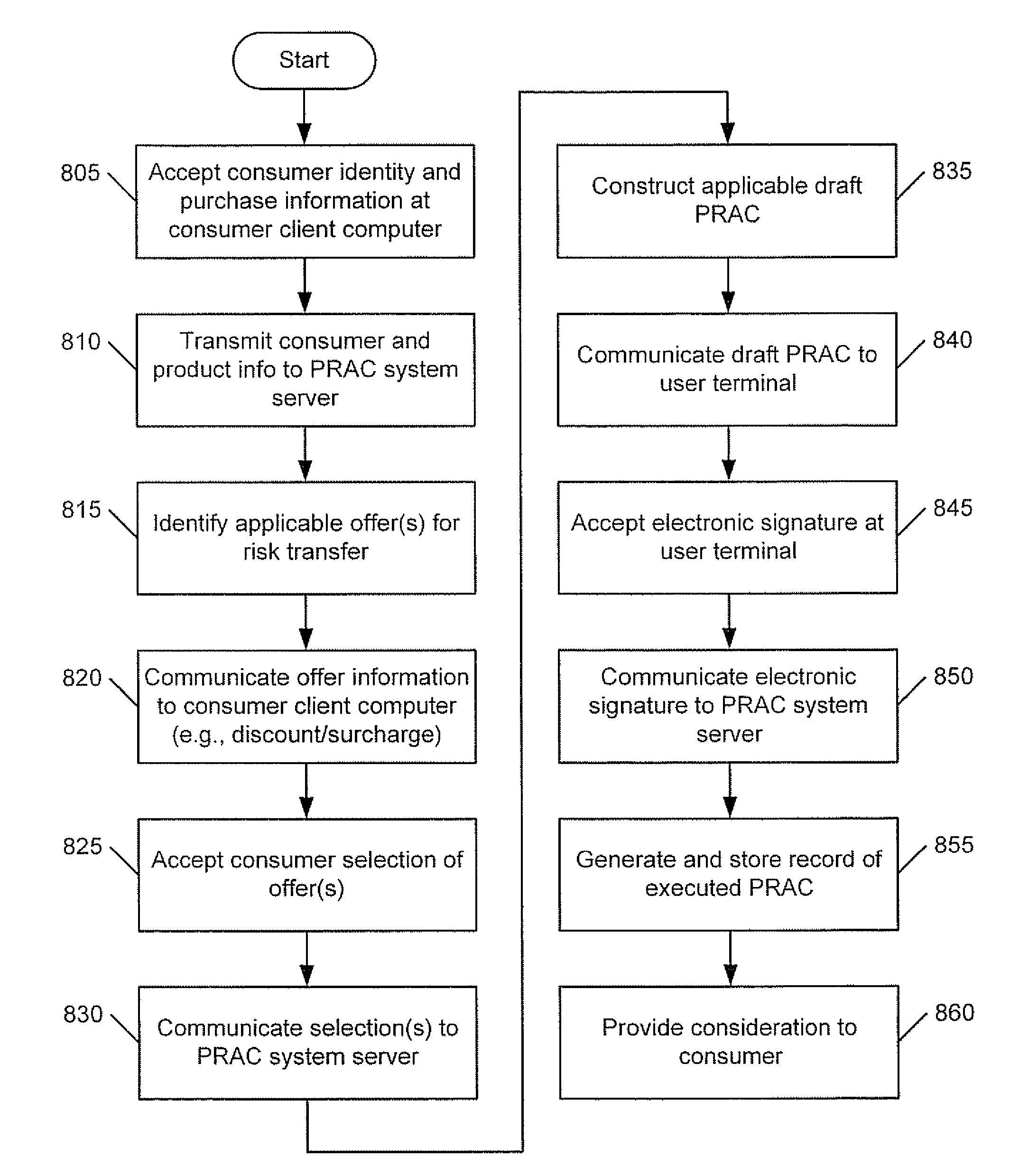 Systems, Methods and Computer Program Products for Negotiation of Risk Transfer for Products