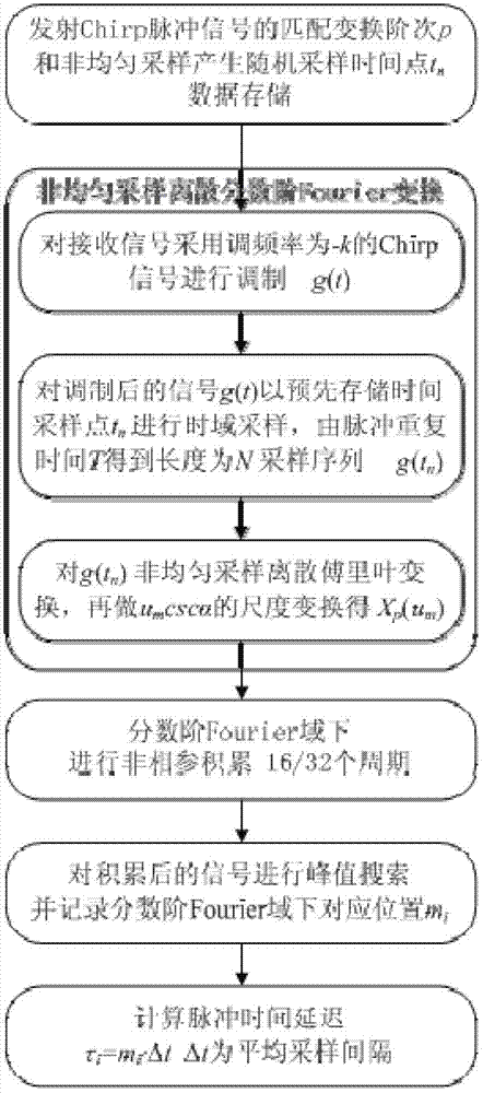 Chirp pulse time delay estimation method for non-uniform sampling