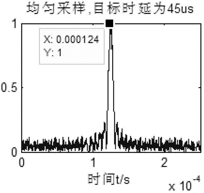 Chirp pulse time delay estimation method for non-uniform sampling