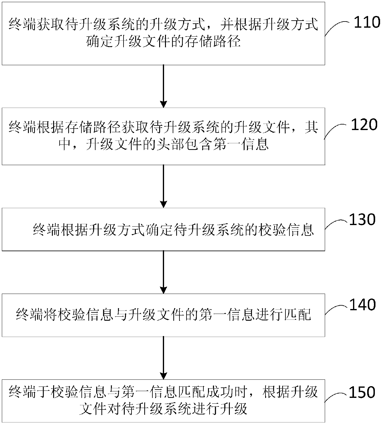 System upgrading method and device, terminal and storage medium