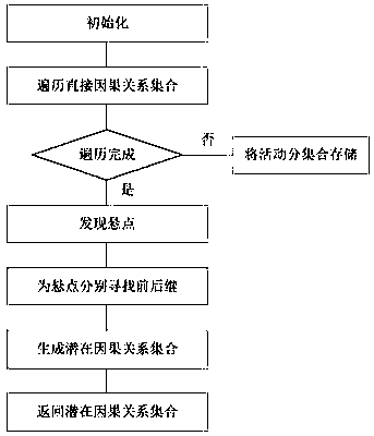 Distance-based parallel complete log mining method