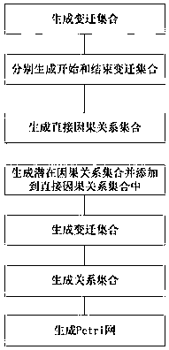 Distance-based parallel complete log mining method