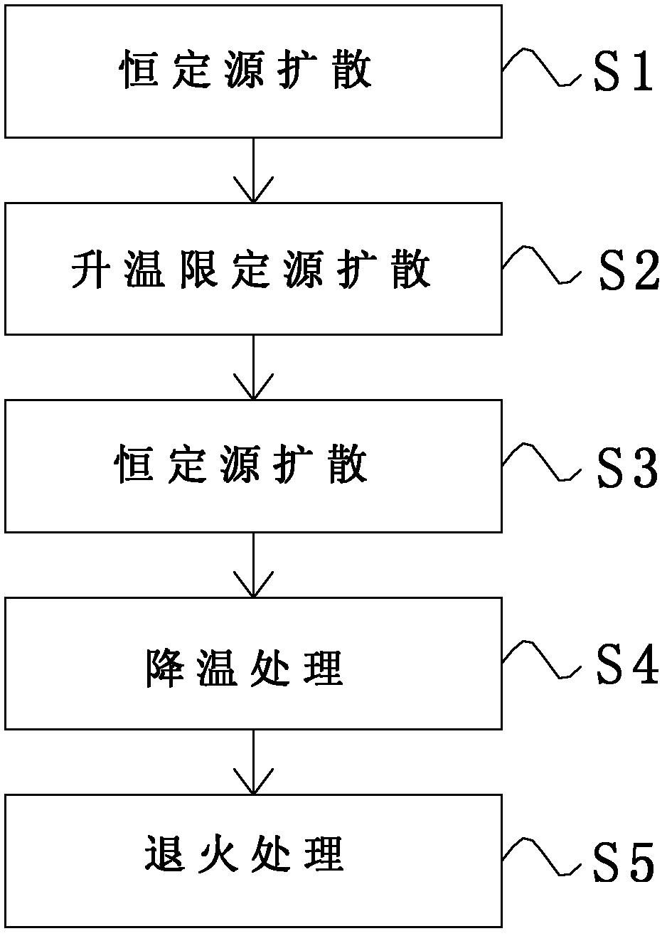 Polysilicon silicon chip double-diffusion manufacturing method