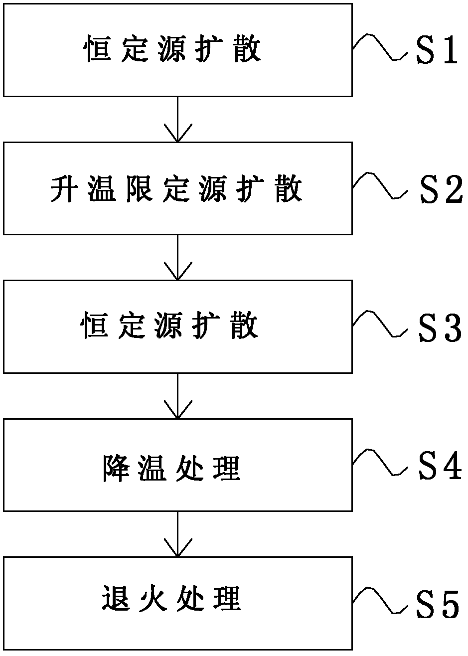 Polysilicon silicon chip double-diffusion manufacturing method