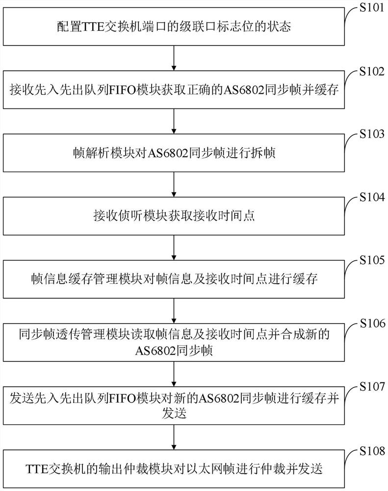 System and method for transparent transmission of as6802 synchronization frame in tte switch