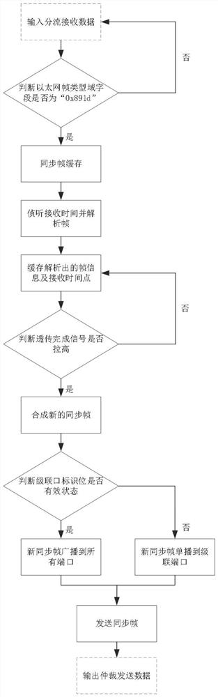 System and method for transparent transmission of as6802 synchronization frame in tte switch