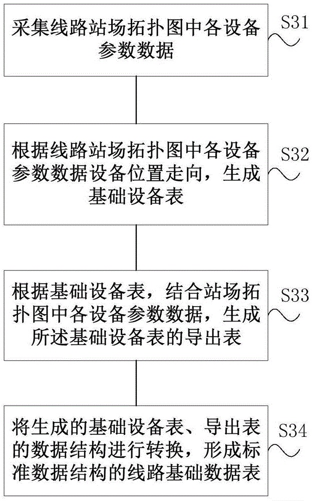 Automatic basic data generating method and system of CBTC (Communication Based Train Control) system circuit