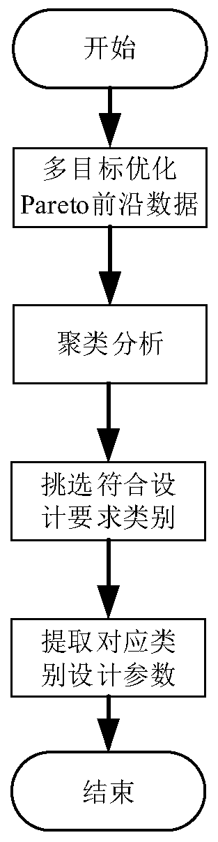 Bogie suspension parameter rapid optimization method