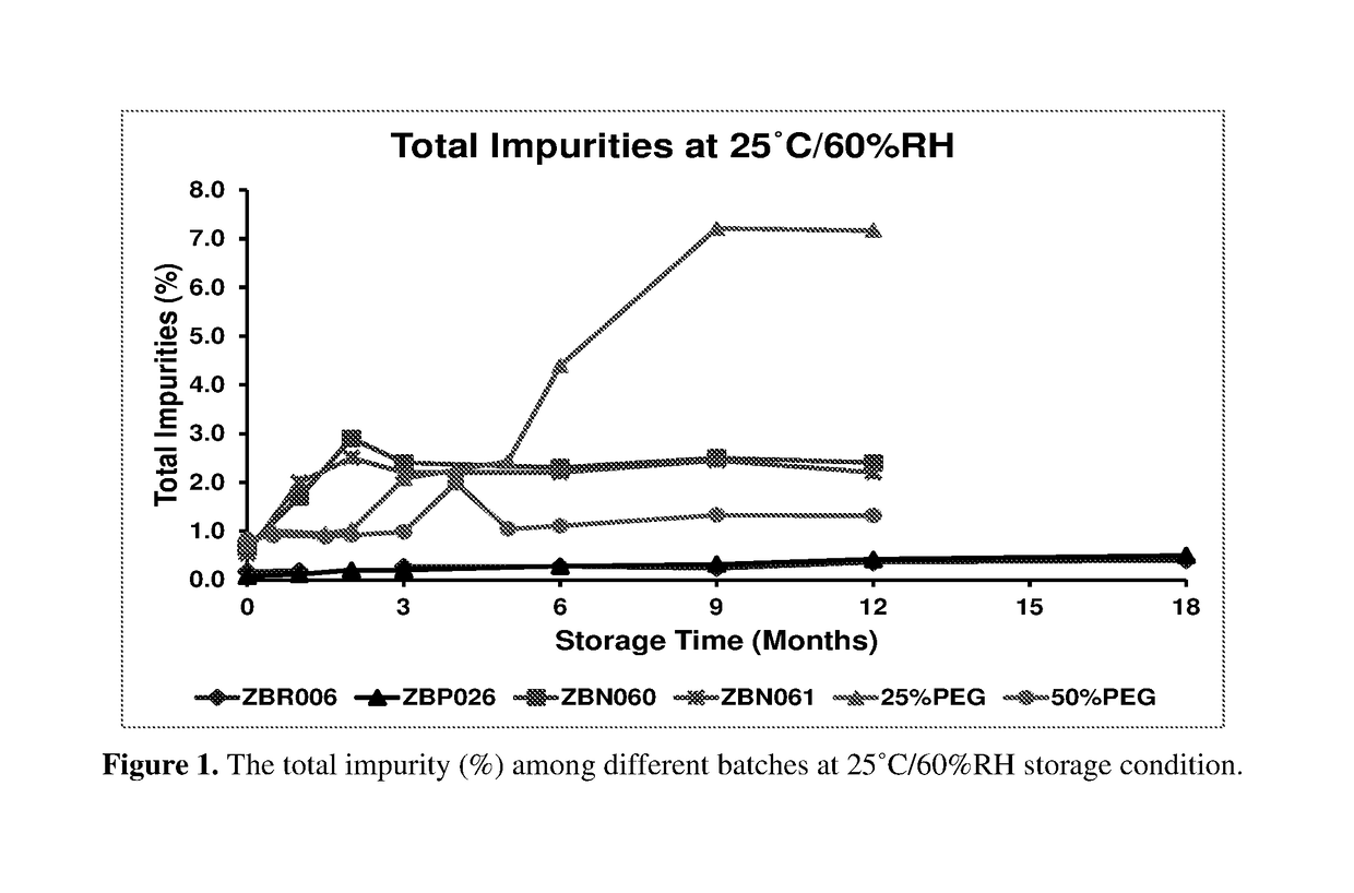 Formulations with enhanced stability and bioavailability for administration of (E)-2,6-dialkoxystyryl 4-substituted benzylsulfones