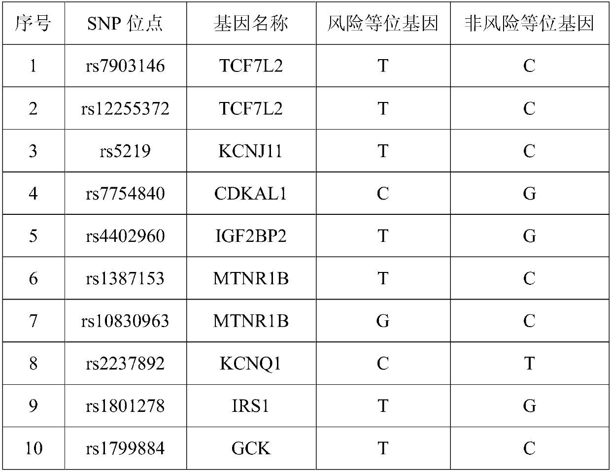 SNP (Single Nucleotide Polymorphism) marker for detecting diseasing risk of gestational diabetes and kit