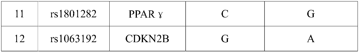 SNP (Single Nucleotide Polymorphism) marker for detecting diseasing risk of gestational diabetes and kit