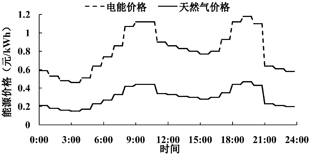 Multi-class energy source pricing and energy management method of park energy source internet operator