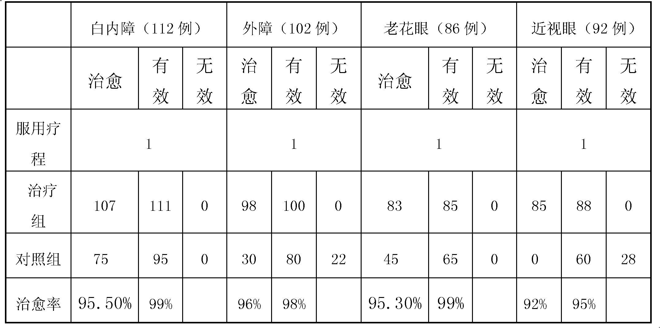 Traditional Chinese medicine composition for treating cataract, external oculopathy, presbyopia and myopia and preparation method thereof