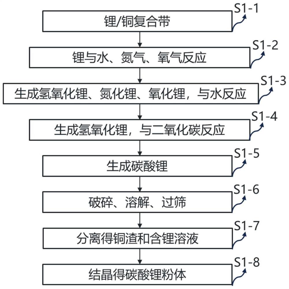 Lithium copper composite belt recovery method