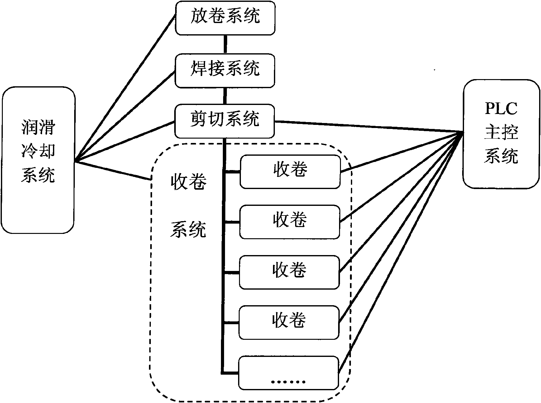 High-speed multithreading cutting-reeling-welding integrated production line and production method thereof