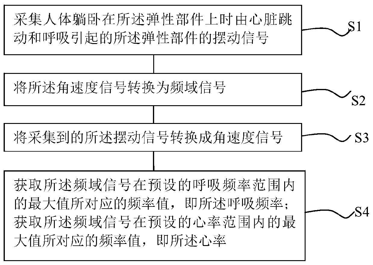 Heart rate and respiratory rate monitoring method and monitoring device thereof, blanket and mattress