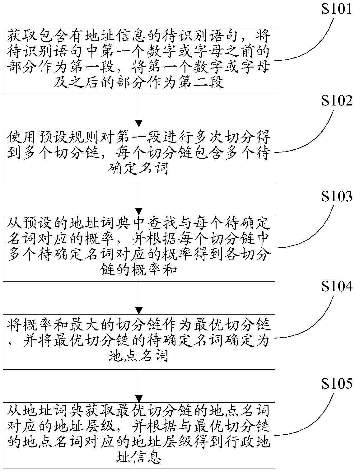 Identification method and device, terminal and computer readable storage medium