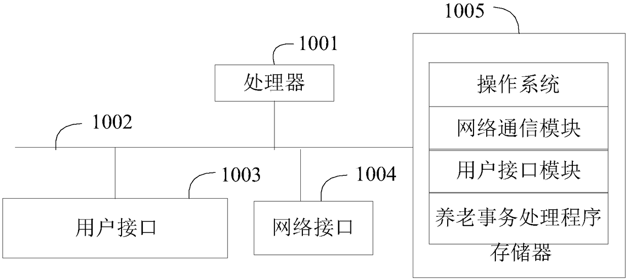 Elderly care affair processing method and device and computer readable storage medium