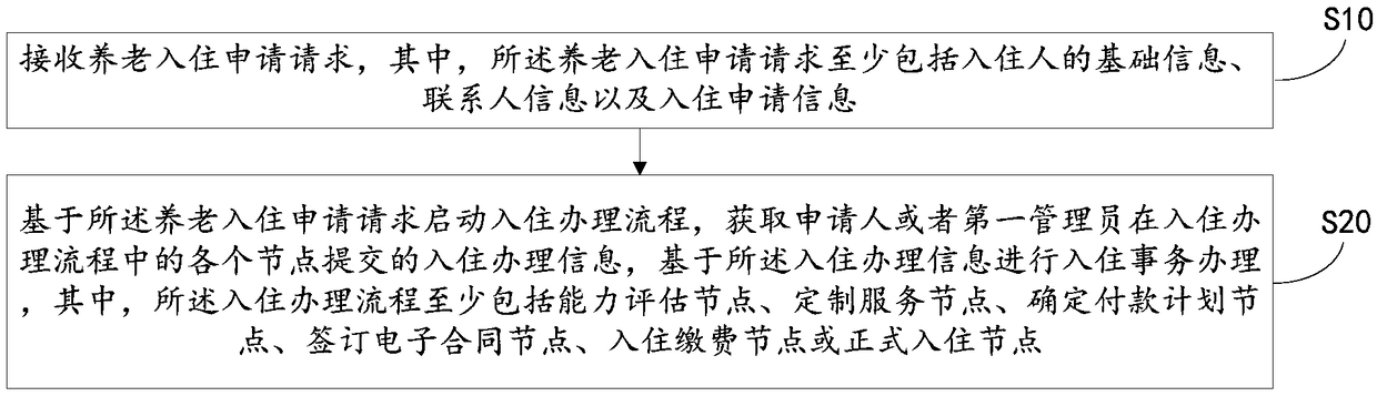 Elderly care affair processing method and device and computer readable storage medium