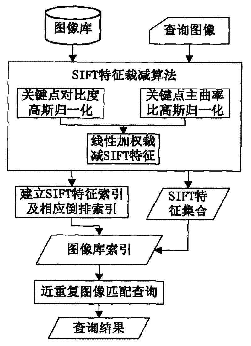 SIFT characteristic reducing method facing close repeated image matching