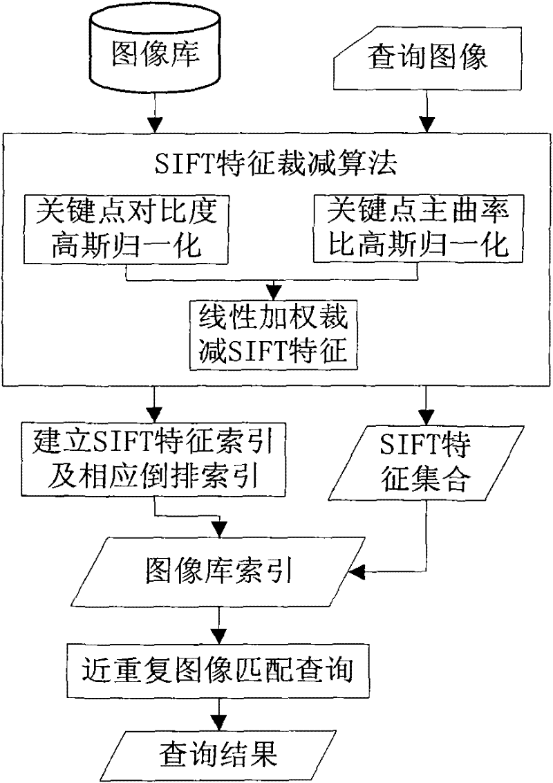 SIFT characteristic reducing method facing close repeated image matching