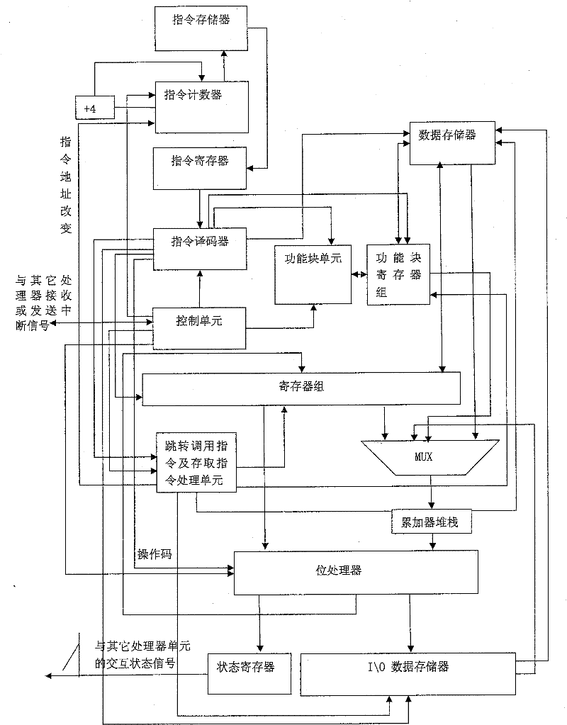 High-performance Programmable Controller Special Processor Architecture and Its Realization Method