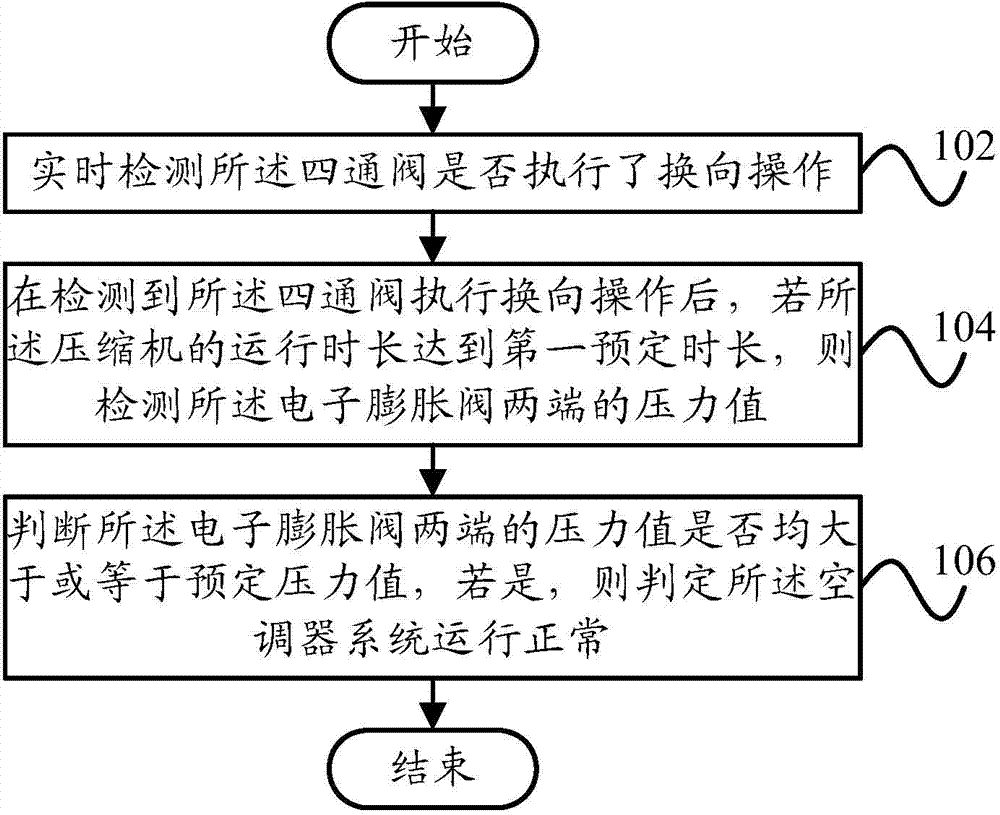 Fault detection method and device of air conditioner system