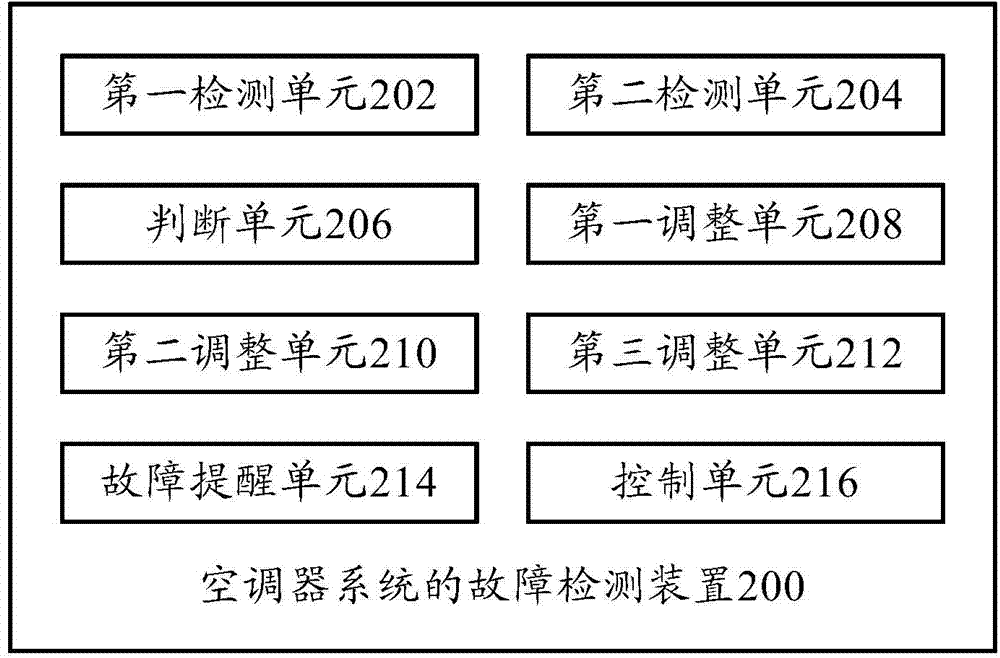 Fault detection method and device of air conditioner system