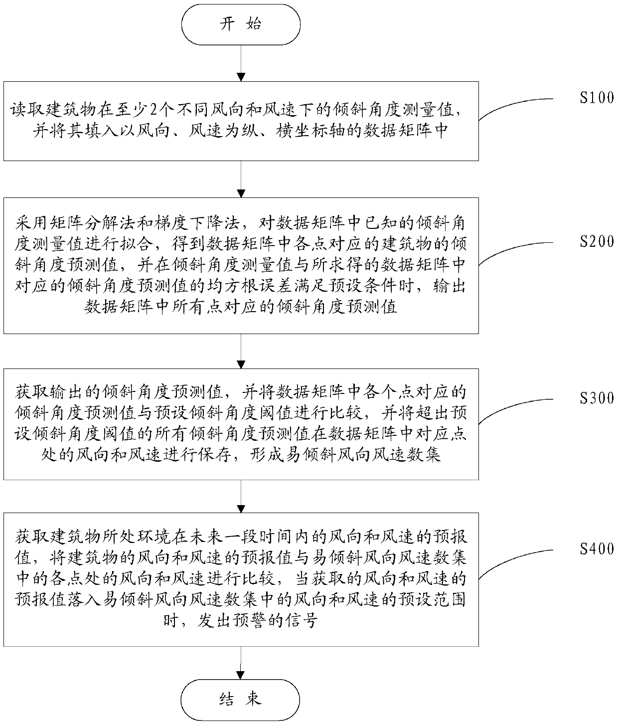 Method and system for predicting building inclination angle