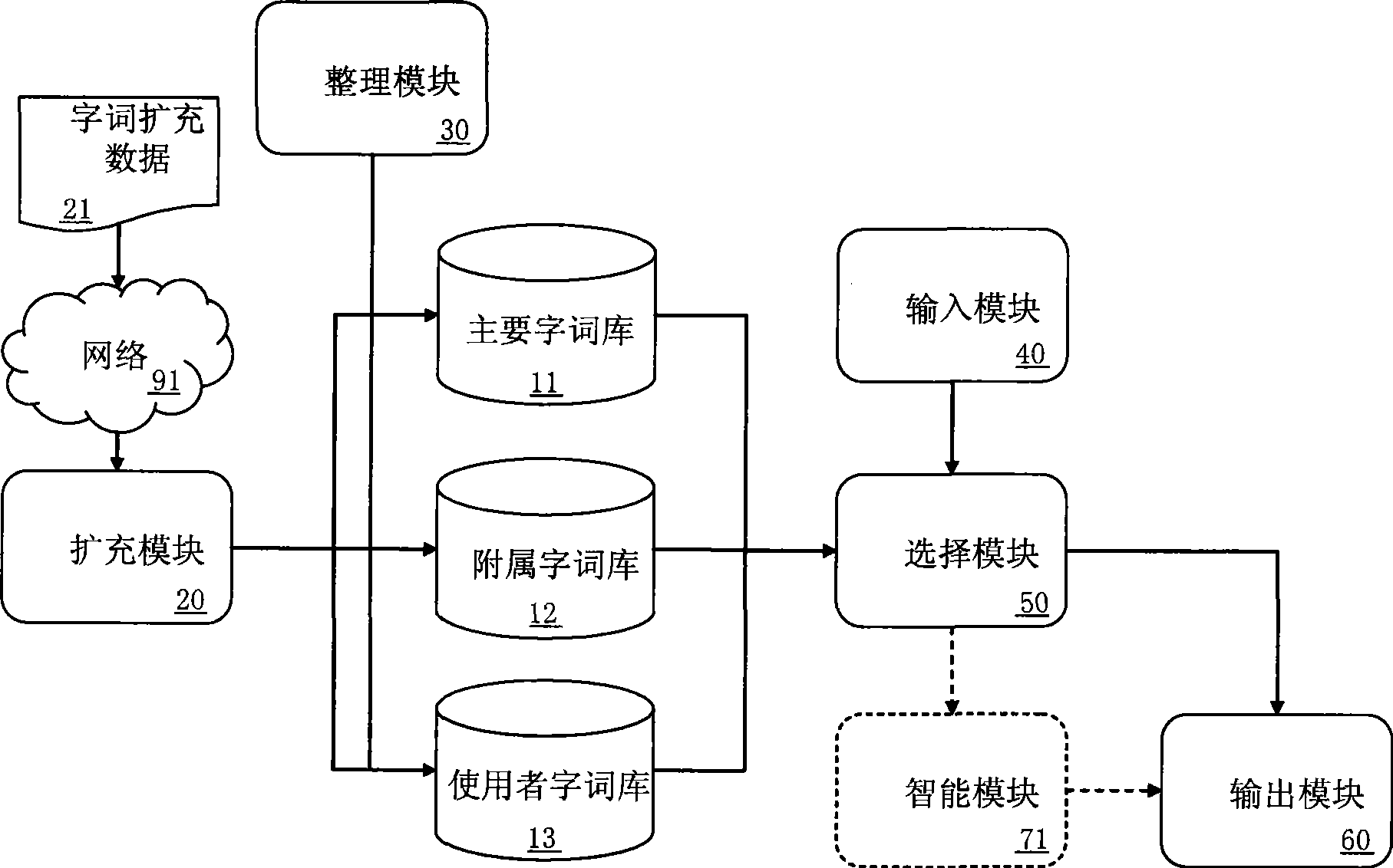 System and method for dynamically regulating and extending input method character word stock