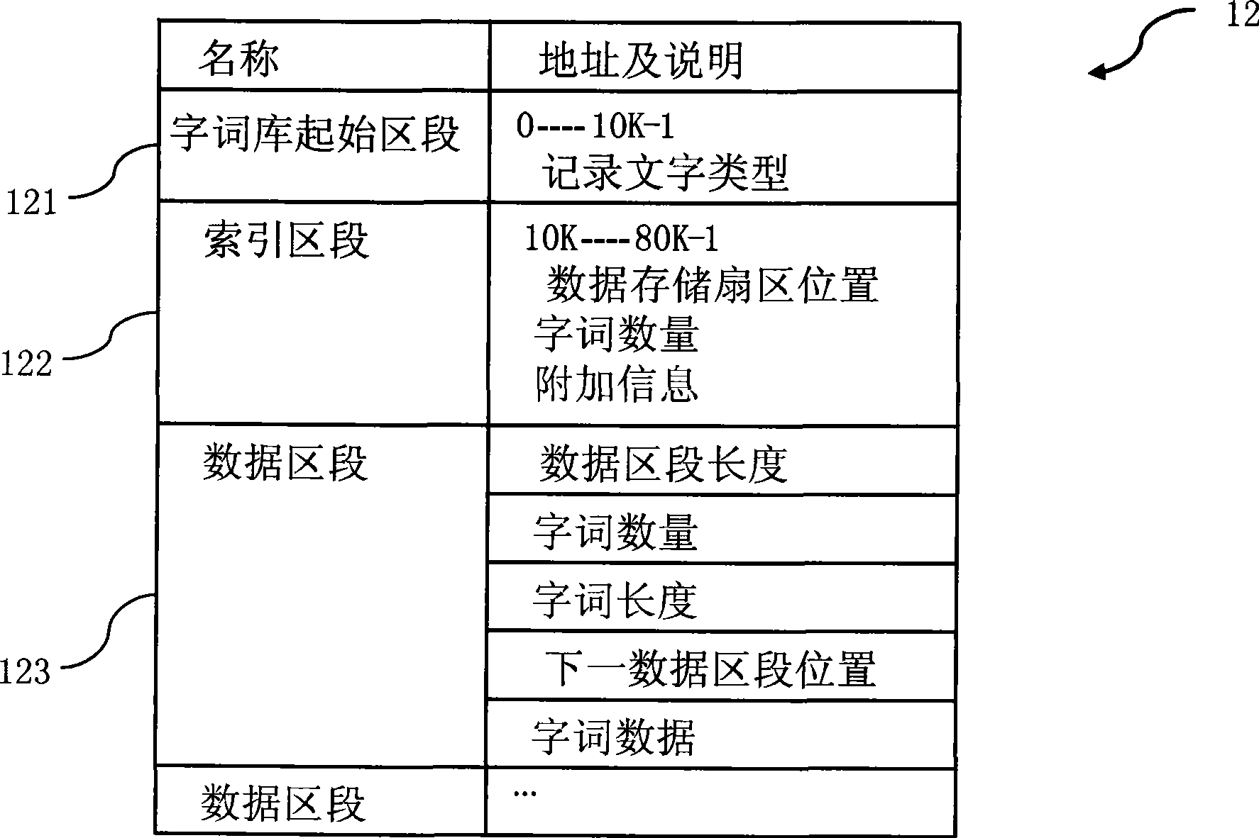 System and method for dynamically regulating and extending input method character word stock