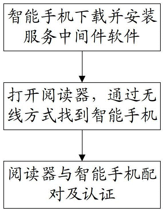 Method for achieving control of wirelessly shared and displayed pages between electronic devices