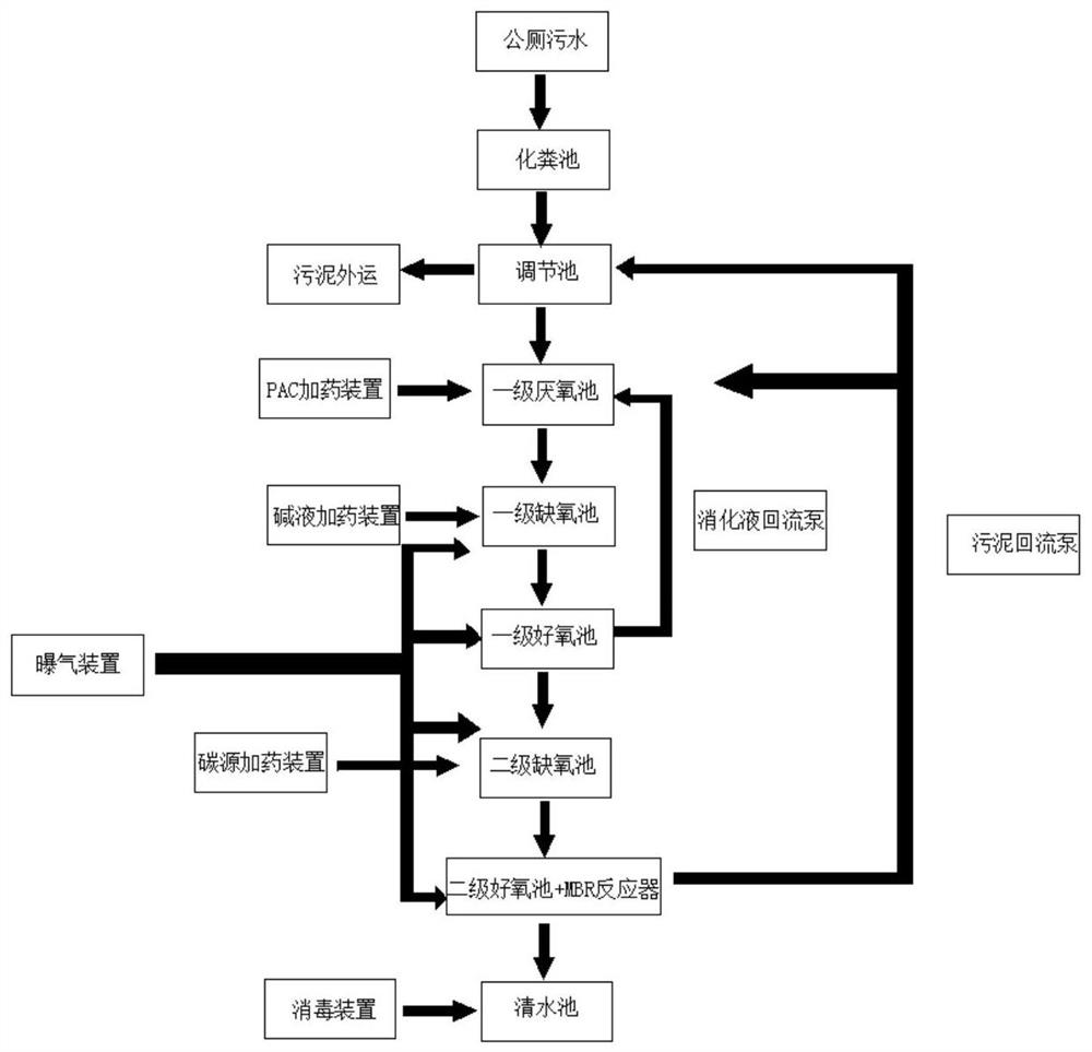 Integrated treatment system for public toilet sewage