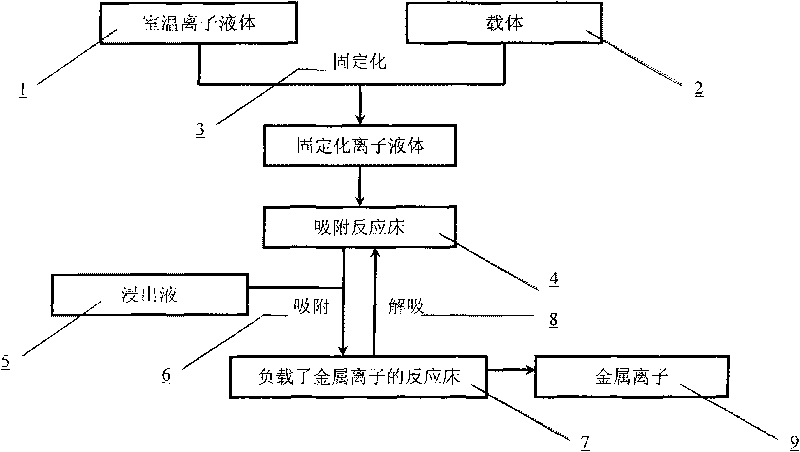 Process for absorbing and extracting valuable metal ions in leachate of laterite nickel ore by applying immobilized room temperature ionic liquid