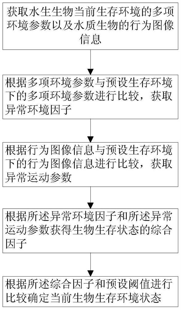 Method and system for early warning of living environment status of aquatic organisms