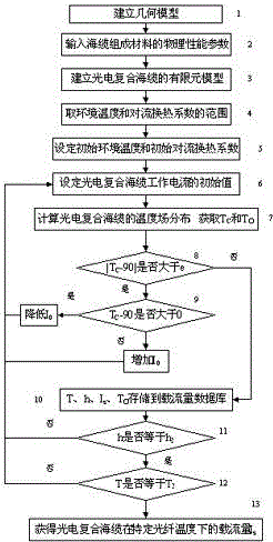 Composite sea cable current-carrying capacity calculating method